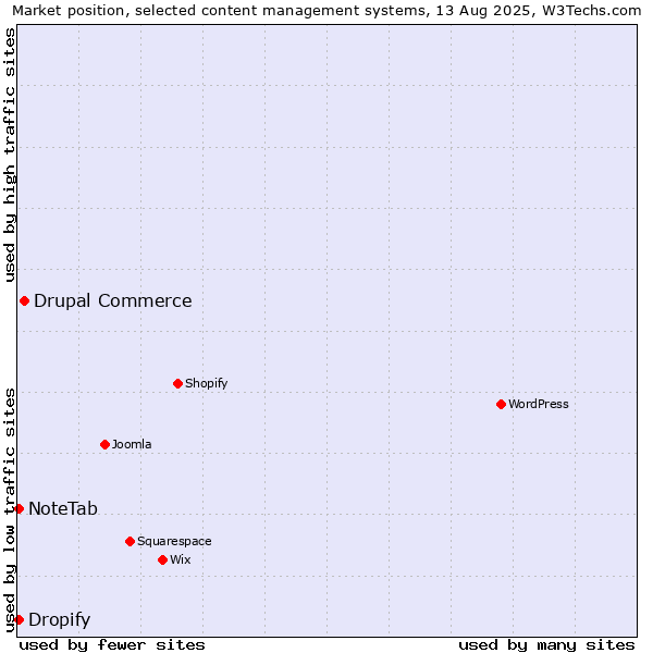 Market position of Drupal Commerce vs. Dropify vs. NoteTab