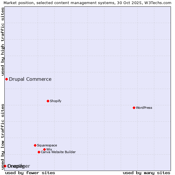 Market position of Drupal Commerce vs. Dropify vs. Onepager