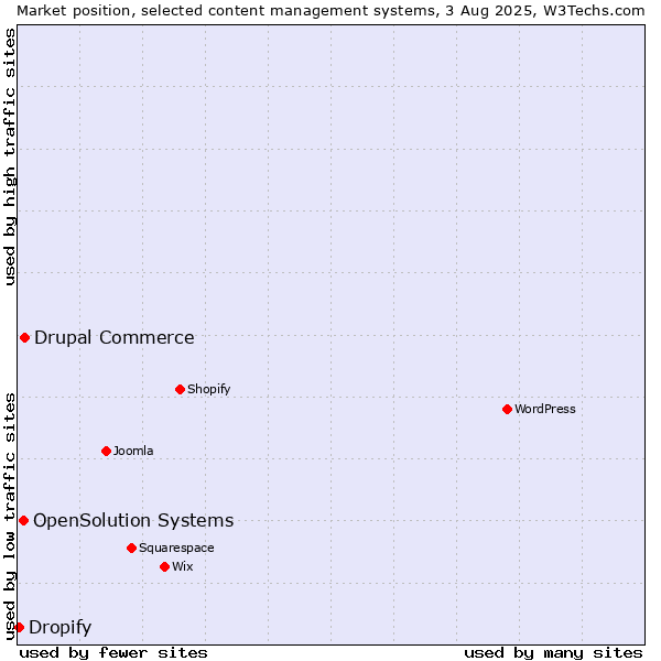 Market position of Drupal Commerce vs. OpenSolution Systems vs. Dropify