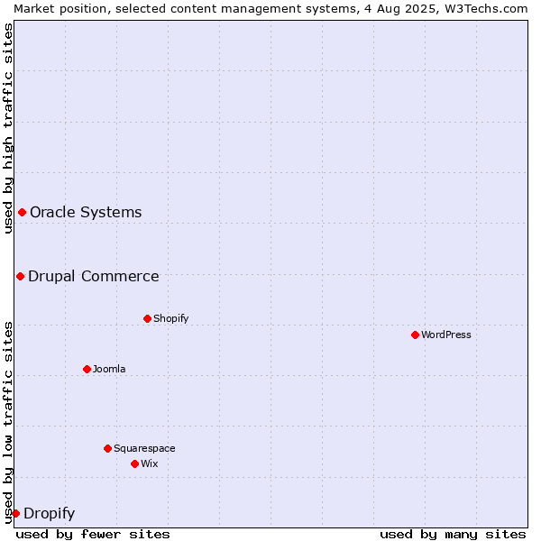 Market position of Oracle Systems vs. Drupal Commerce vs. Dropify