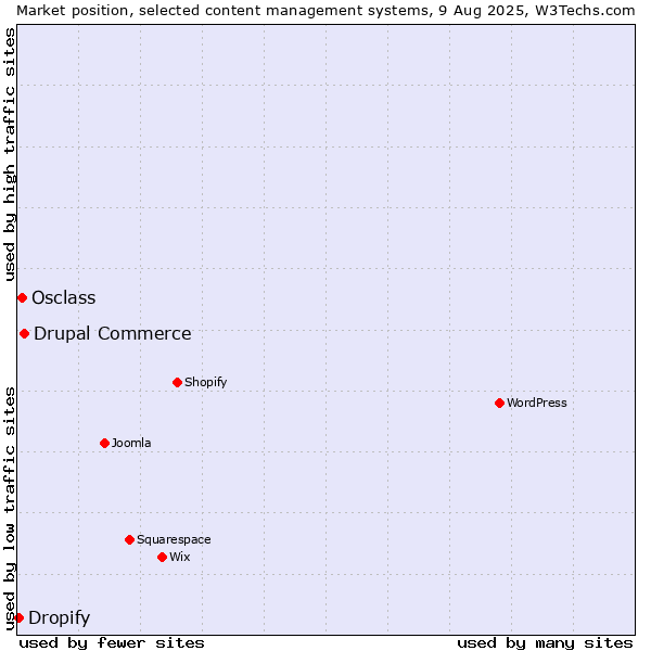Market position of Drupal Commerce vs. Osclass vs. Dropify
