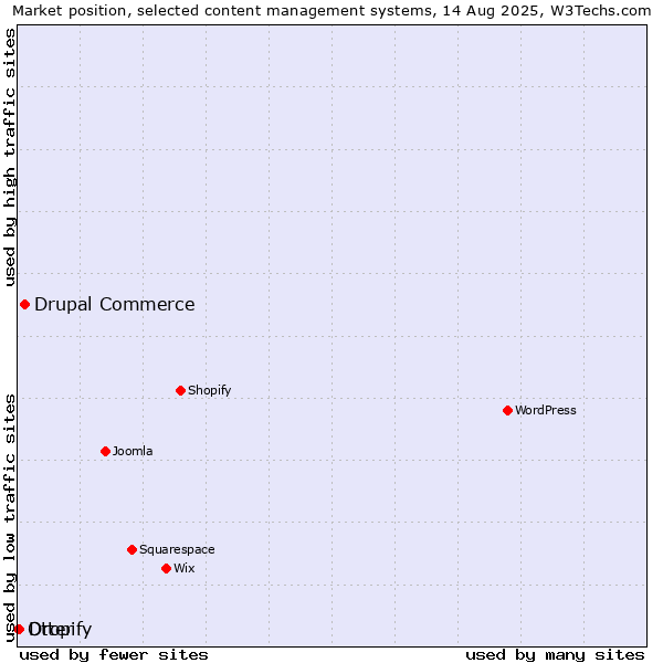 Market position of Drupal Commerce vs. Dropify vs. Otter