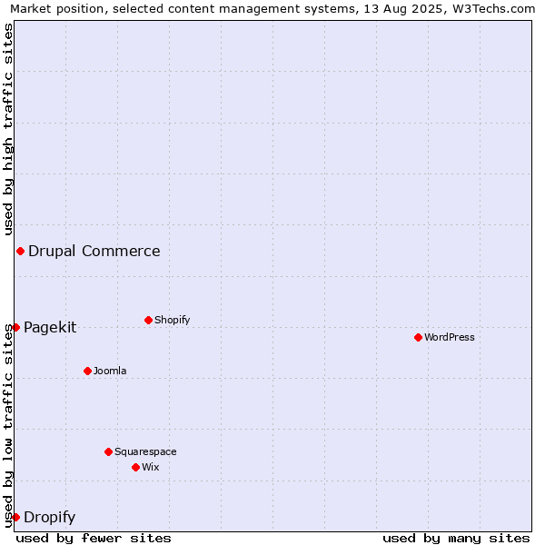 Market position of Drupal Commerce vs. Pagekit vs. Dropify