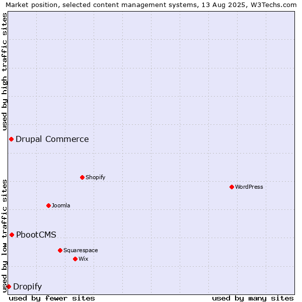 Market position of PbootCMS vs. Drupal Commerce vs. Dropify
