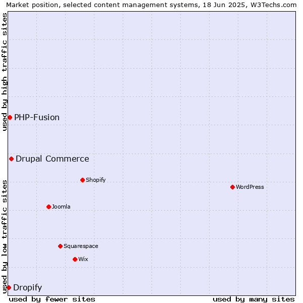 Market position of Drupal Commerce vs. PHP-Fusion vs. Dropify
