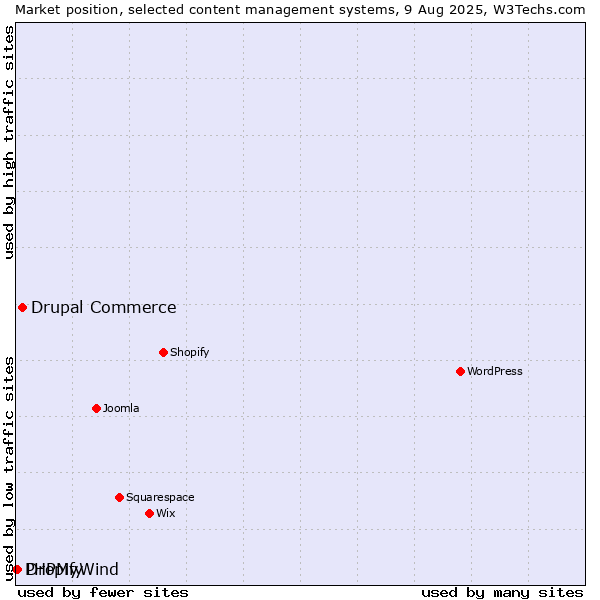 Market position of Drupal Commerce vs. Dropify vs. PHPMyWind