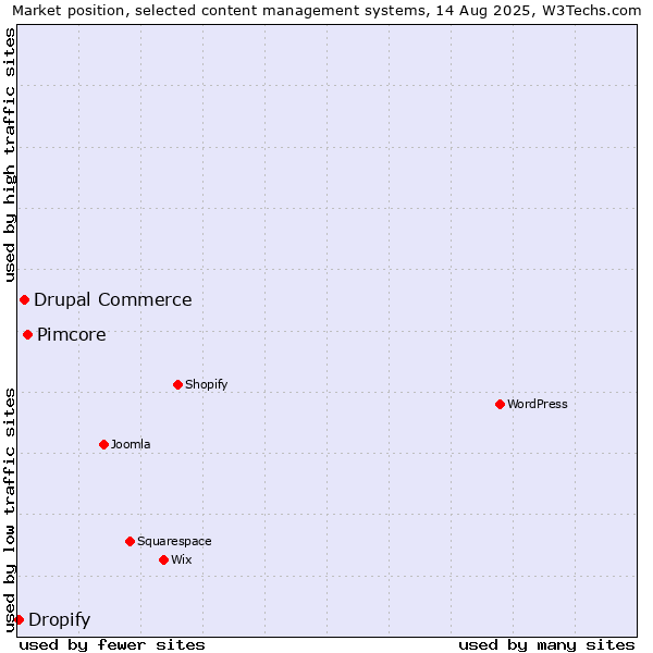 Market position of Pimcore vs. Drupal Commerce vs. Dropify