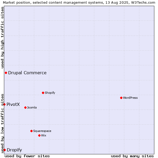 Market position of Drupal Commerce vs. Dropify vs. PivotX