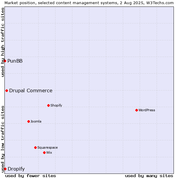 Market position of Drupal Commerce vs. Dropify vs. PunBB