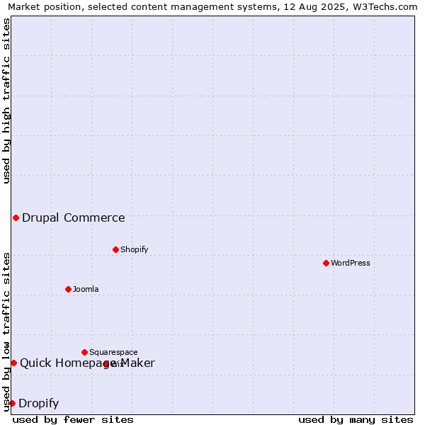 Market position of Drupal Commerce vs. Quick Homepage Maker vs. Dropify