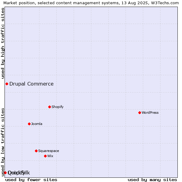Market position of Drupal Commerce vs. Dropify vs. QuickSilk
