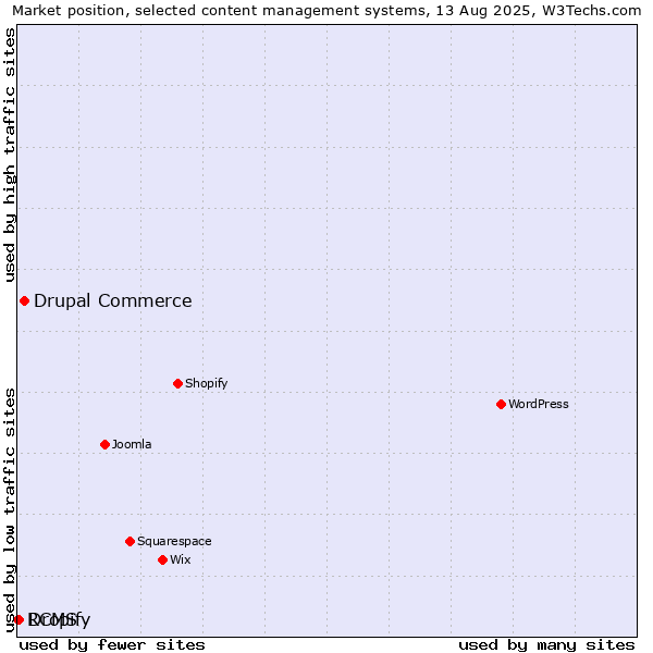 Market position of Drupal Commerce vs. Dropify vs. RCMS