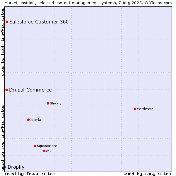 Market position of Salesforce Customer 360 vs. Drupal Commerce vs. Dropify