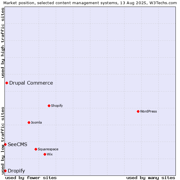 Market position of Drupal Commerce vs. SeeCMS vs. Dropify