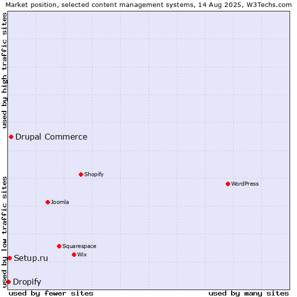 Market position of Drupal Commerce vs. Setup.ru vs. Dropify