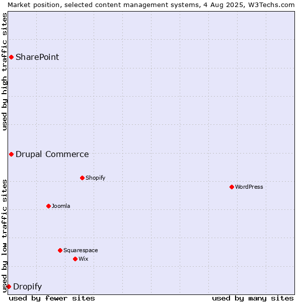 Market position of SharePoint vs. Drupal Commerce vs. Dropify