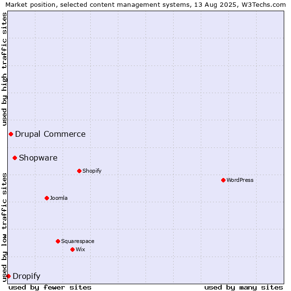 Market position of Shopware vs. Drupal Commerce vs. Dropify
