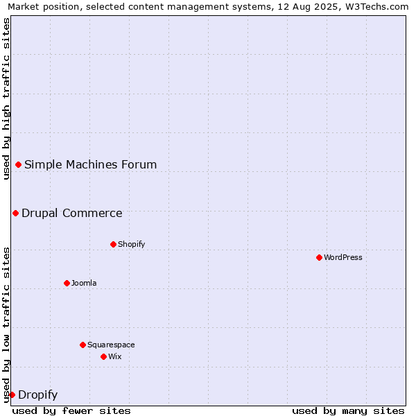 Market position of Simple Machines Forum vs. Drupal Commerce vs. Dropify