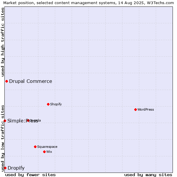 Market position of Drupal Commerce vs. Dropify vs. Simple:Press