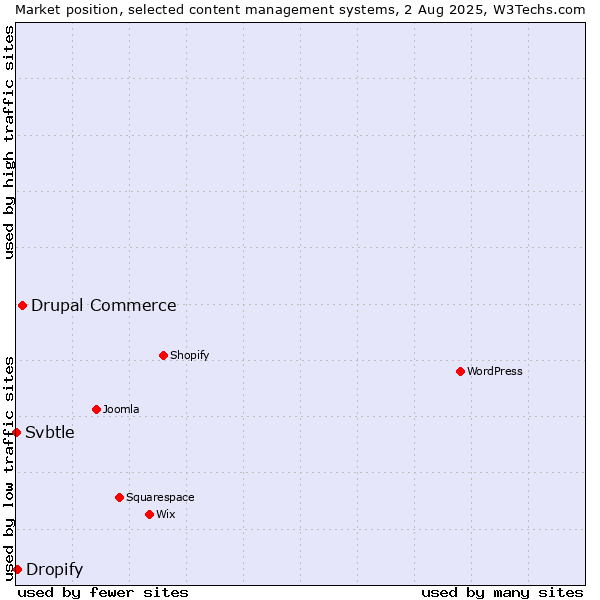 Market position of Drupal Commerce vs. Dropify vs. Svbtle