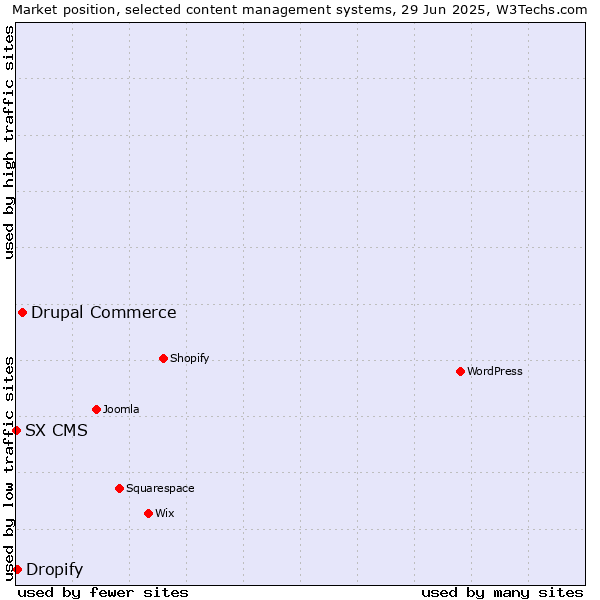 Market position of Drupal Commerce vs. Dropify vs. SX CMS
