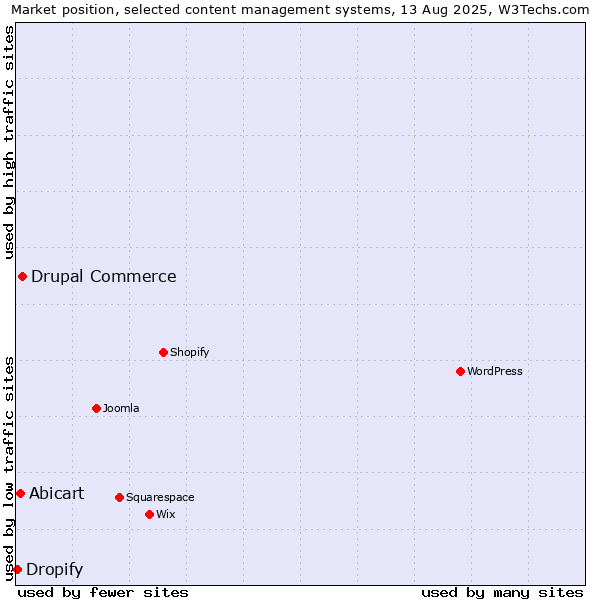 Market position of Drupal Commerce vs. Abicart vs. Dropify