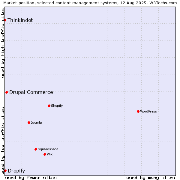 Market position of Drupal Commerce vs. Dropify vs. Thinkindot