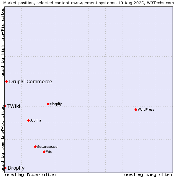 Market position of Drupal Commerce vs. Dropify vs. TWiki