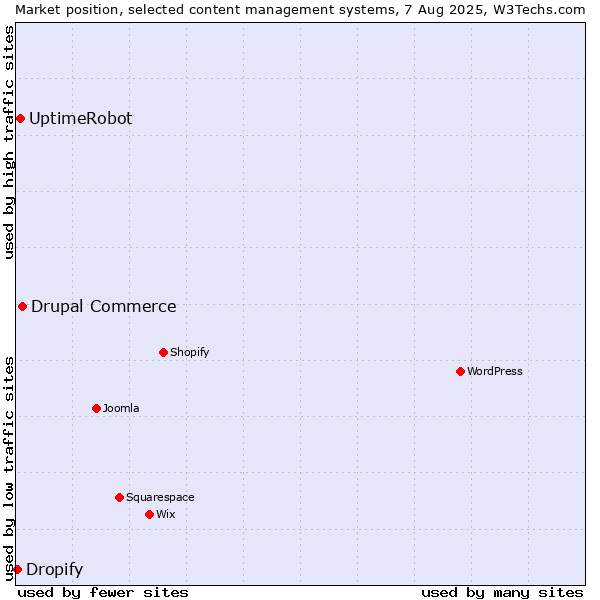 Market position of Drupal Commerce vs. UptimeRobot vs. Dropify
