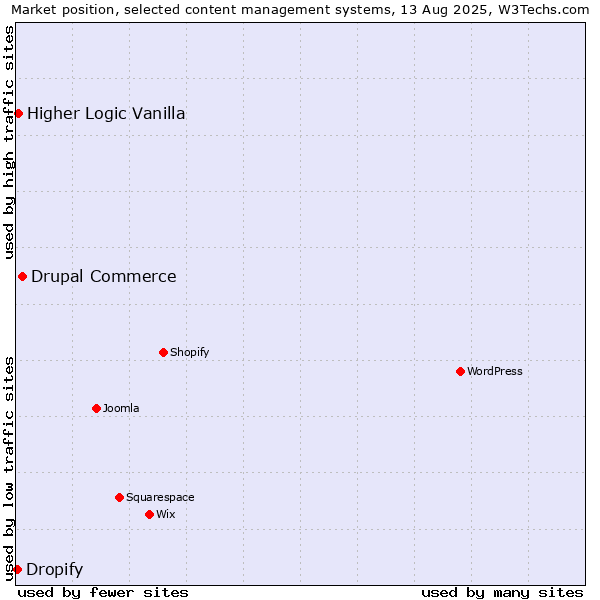Market position of Drupal Commerce vs. Higher Logic Vanilla vs. Dropify