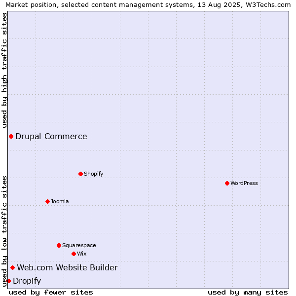 Market position of Web.com Website Builder vs. Drupal Commerce vs. Dropify