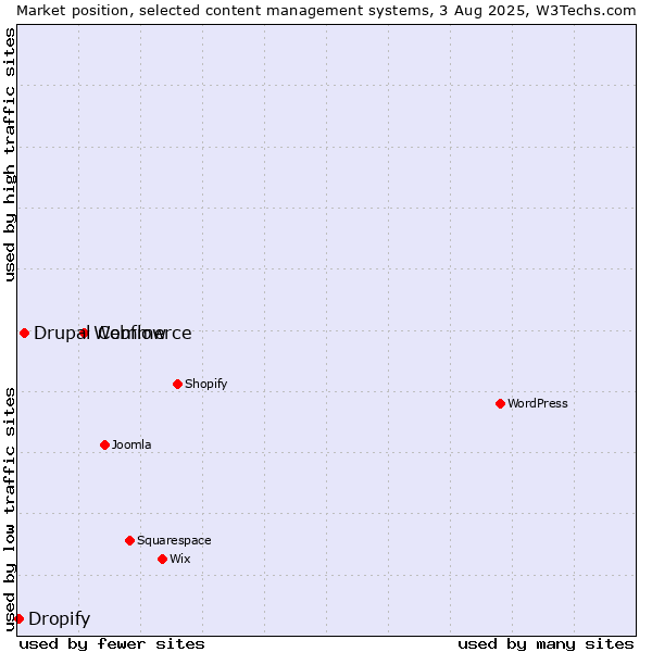 Market position of Webflow vs. Drupal Commerce vs. Dropify