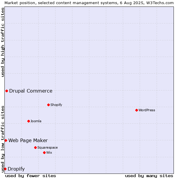 Market position of Drupal Commerce vs. Web Page Maker vs. Dropify