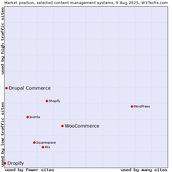 Market position of WooCommerce vs. Drupal Commerce vs. Dropify
