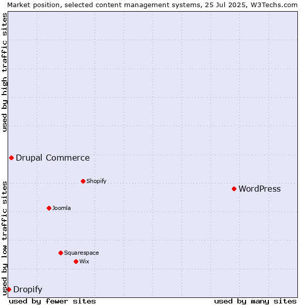 Market position of WordPress vs. Drupal Commerce vs. Dropify