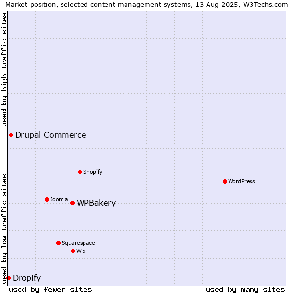 Market position of WPBakery vs. Drupal Commerce vs. Dropify