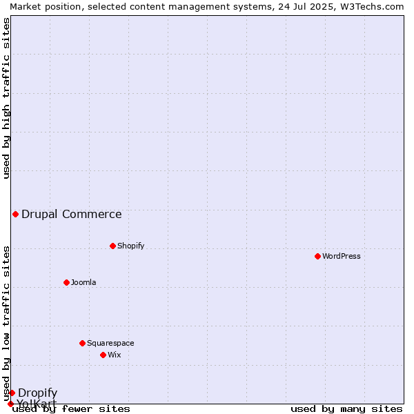 Market position of Drupal Commerce vs. Dropify vs. Yo!Kart