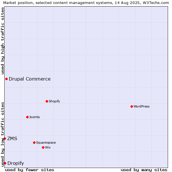 Market position of Drupal Commerce vs. Dropify vs. ZMS