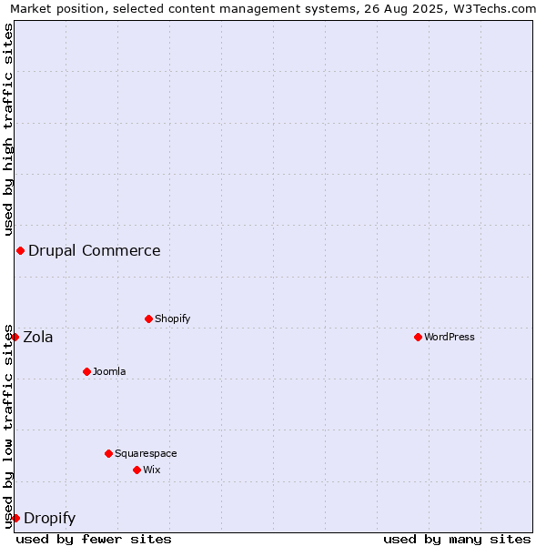 Market position of Drupal Commerce vs. Dropify vs. Zola