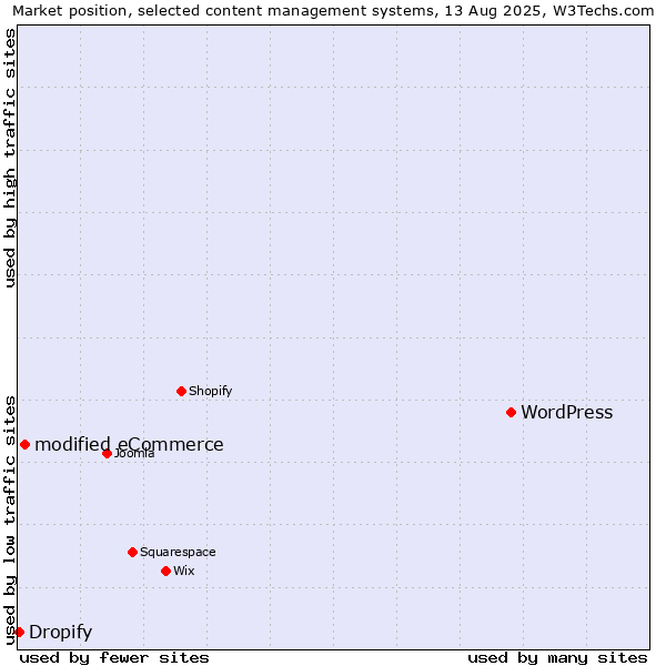 Market position of WordPress vs. modified eCommerce vs. Dropify