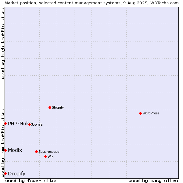 Market position of Modix vs. PHP-Nuke vs. Dropify