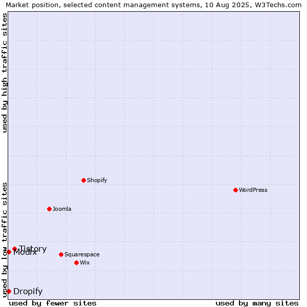 Market position of Tistory vs. Modix vs. Dropify