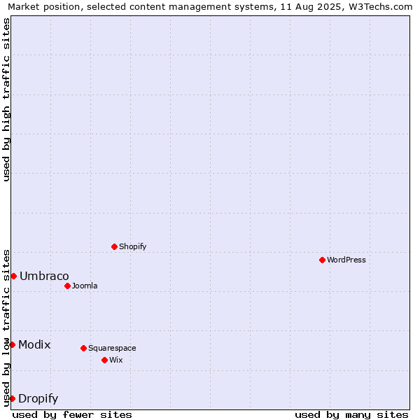 Market position of Umbraco vs. Modix vs. Dropify