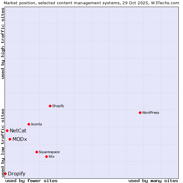 Market position of MODx vs. NetCat vs. Dropify