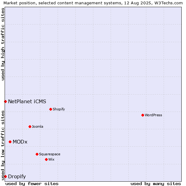 Market position of MODx vs. Dropify vs. NetPlanet iCMS