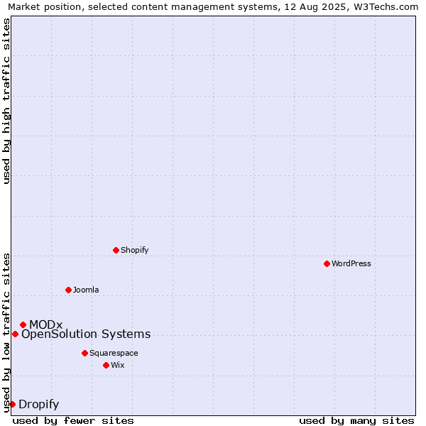 Market position of MODx vs. OpenSolution Systems vs. Dropify