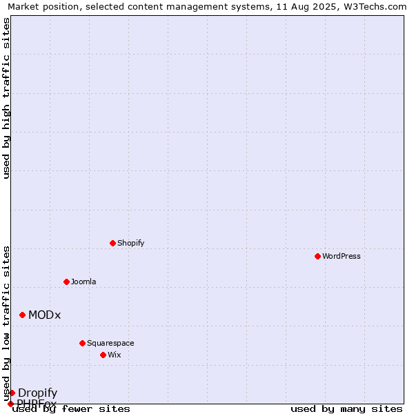 Market position of MODx vs. Dropify vs. PHPFox