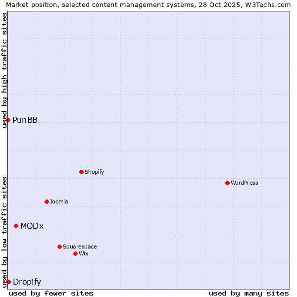 Market position of MODx vs. Dropify vs. PunBB