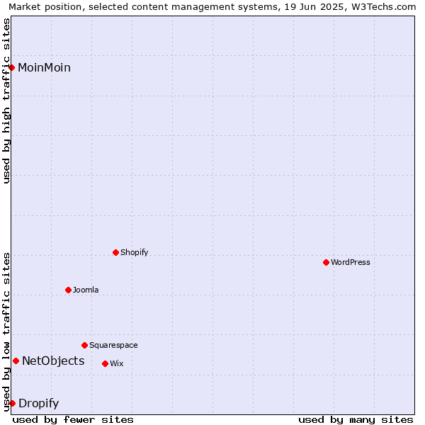 Market position of NetObjects vs. Dropify vs. MoinMoin