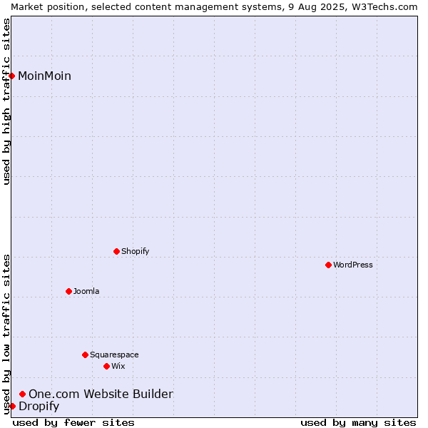 Market position of One.com Website Builder vs. Dropify vs. MoinMoin